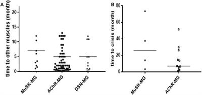 Regional Features of MuSK Antibody-Positive Myasthenia Gravis in Northeast China